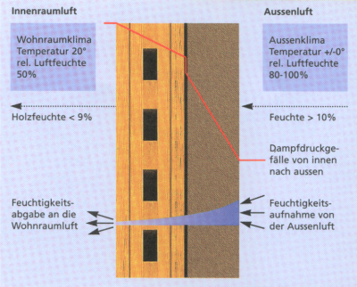 Holzwandschnitt